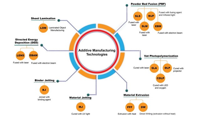 Image 2: Classification of Additive Manufacturing