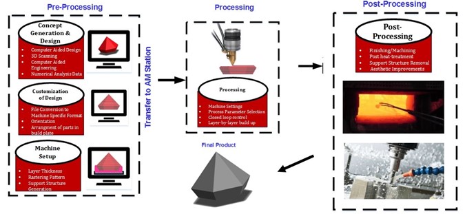 Image 1 – Additive Manufacturing Methodology