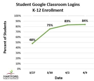 Student Google Classroom Logins with LINC