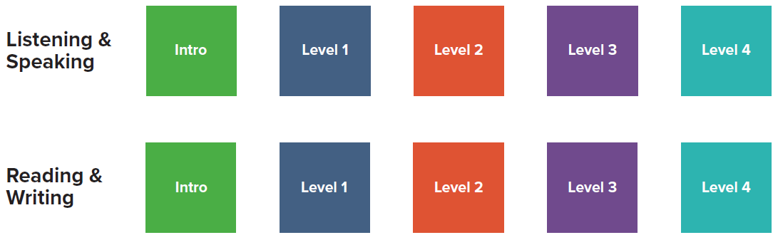 Skills focused - listening & speaking, reading & writing